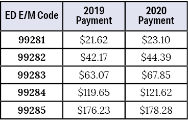 EM Payment Changes per  the 2020 CMS PFS Proposed Rule