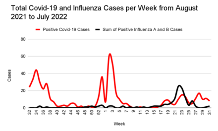 The Impact of Covid-19 on Influenza Incidence at a Community Hospital